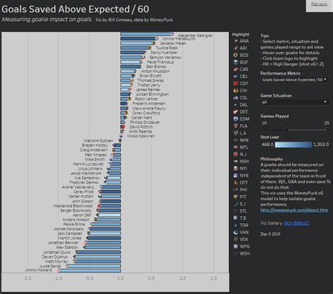 goals expected per 60 minutes.